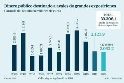 Garantía del Estado para avalar exposiciones