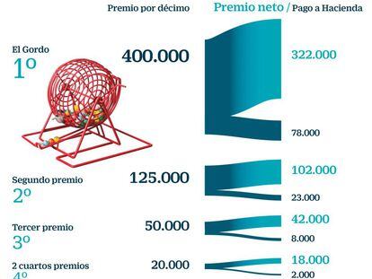 ¿En cuánto se quedan los premios de la Lotería de Navidad tras impuestos?