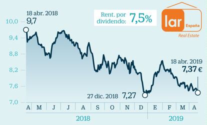 Lar llevará a la junta general de accionistas del 24 de abril la entrega de un dividendo con cargo a los resultados de 2018 de 0,73 euros y un retorno de prima de 0,07 euros. Está previsto que el pago, un 120% superior al del año pasado, se abone en mayo. Los inversores no dudan de la capacidad de la firma para hacer frente a ello. El flujo de caja y los ingresos recurrentes le permiten cumplir con lo establecido en la ley, que obliga a las socimis a dar el 80% de sus beneficios entre los accionistas.