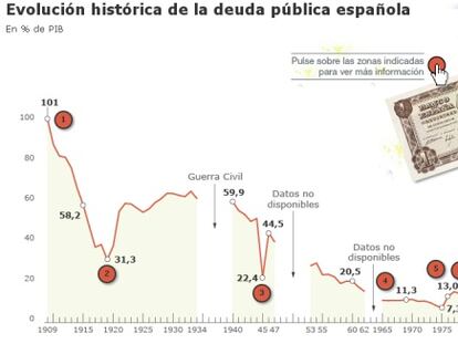 La deuda pública crece, pero menos que el PIB