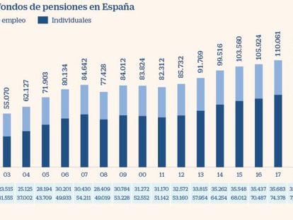 Seguros exigirá un test de riesgo a los fondos de pensiones de empresa