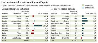 Los medicamentos más vendidos en España