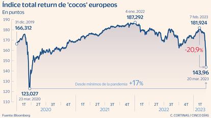 Índice total return de 'cocos' europeos