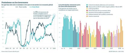 Pesimismo en los inversores