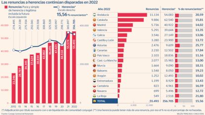 Cuando heredar sale a pagar: el 15,6% de las sucesiones fueron rechazadas en 2022 por las deudas