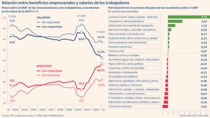 Qué pedir a un análisis sobre los márgenes empresariales
