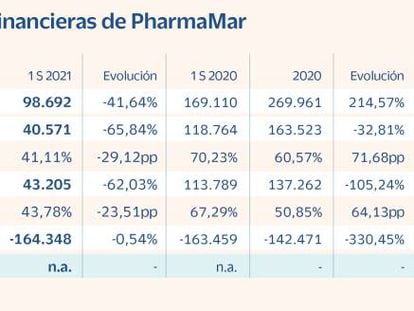 PharmaMar, consolidación y mayor estabilidad financiera tras los éxitos conseguidos