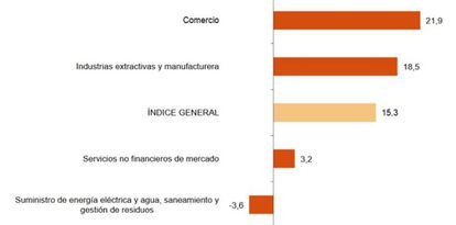 Índice General de Cifra de Negocios Empresarial: General y por sectores, en mayo de 2020, por porcentaje.