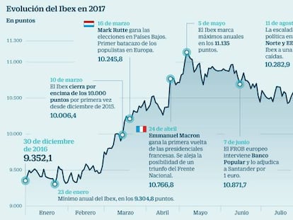 Las 10 claves del rally y posterior declive del Ibex en 2017