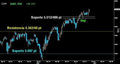 SE REACTVA LA PAUTA. La formación de ataque en forma de Doji trazada en el Nasdaq Composite sobre el primer soporte de los 5.512 puntos volvió ayer a la carga con fuerza. Consiguió retomar la subida libre absoluta y llevó a la tecnología a marcar nuevos máximos históricos en los 5.606 puntos.