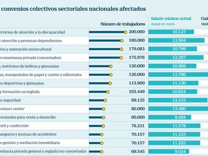 Veinte grandes convenios sectoriales estatales deberán subir su salario mínimo