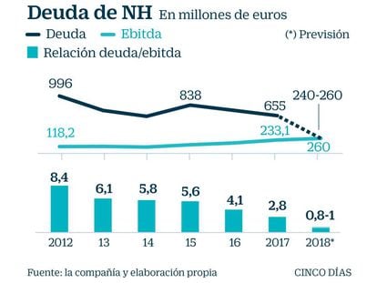 NH se libera de 788 millones de euros de deuda en seis años