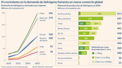 El crecimiento en la demanda de hidrógeno