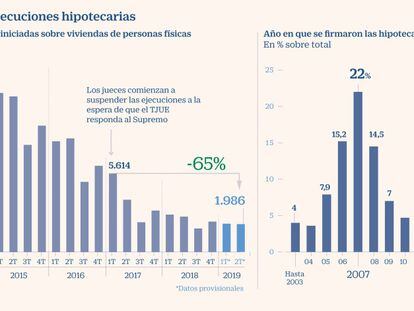 El Supremo insta a cancelar todos los desahucios iniciados por menos de 12 impagos