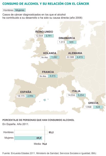 Consumo de alcohol y su relación con el cáncer.