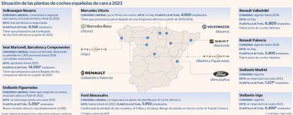 Situación de las plantas de coches españolas de casa a 2023