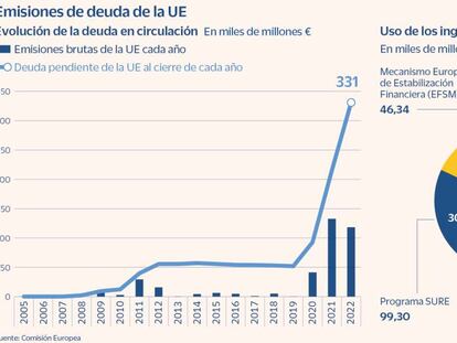 El BCE sugiere un nuevo fondo común europeo para dar más solidez a los bonos de la UE