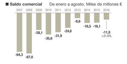 Comercio exterior de España hasta agosto