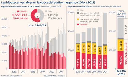 Las hipotecas variables en la época del euríbor negativo (2016 a 2021)