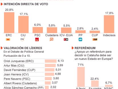 El CEO confirma que ERC ganaría las elecciones catalanas