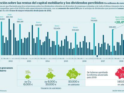 El temor a la reforma fiscal de Sánchez provocó un anticipo de dividendos a 2018