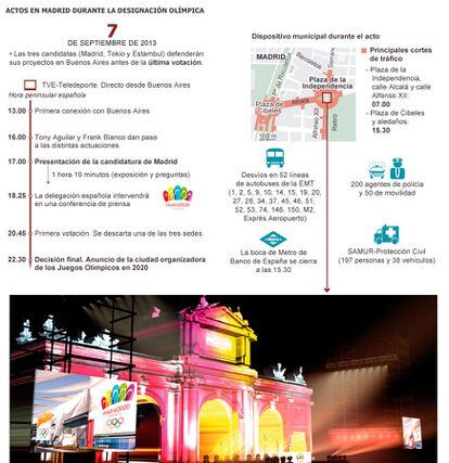 Fuente: Madrid 2020 y elaboración propia.