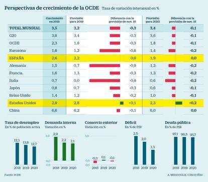 Perspectivas de crecimiento de la OCDE
