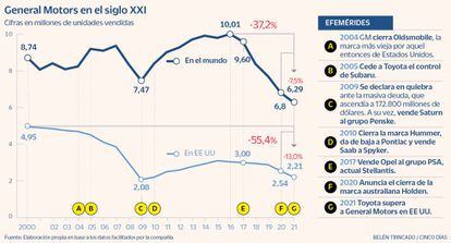 General Motors en el siglo XXI