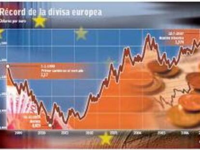 Máximo histórico del euro