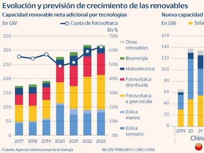 Las renovables revolucionan la energía