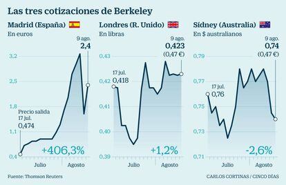 Las tres cotizaciones de Berkeley