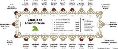 Consejo de administración de Caja Madrid