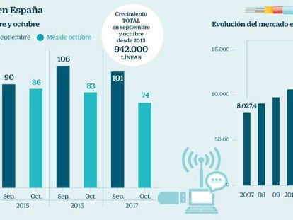 Las telecos pugnan por 200.000 nuevas líneas de banda ancha