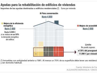 Ayudas para la rehabilitación de vivienda