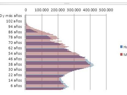 La reforma de las pensiones nace coja