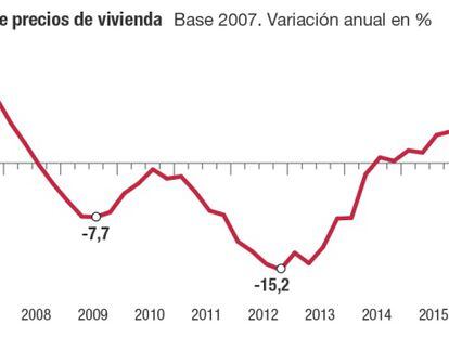 Las casas suben ya en Madrid un 9% y en Cataluña, más del 7%