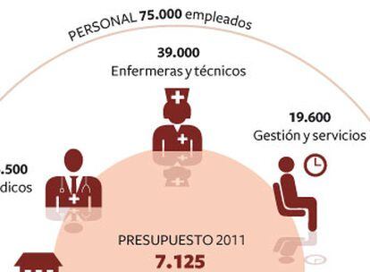La sanidad en Madrid, en cifras.