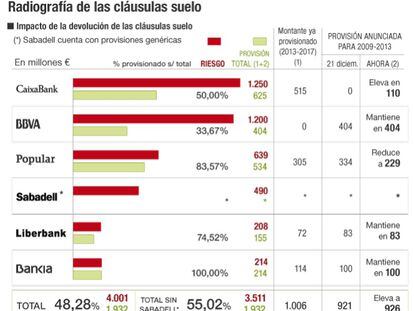 La banca cubre la mitad del riesgo total que encara por cláusulas suelo