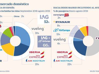 La toma de Air Europa abrirá un análisis de una marca global para España