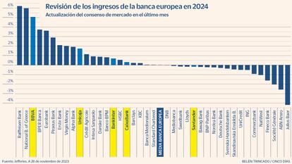 Revisión de los ingresos de la banca europea en 2024