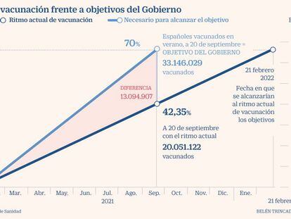 El ritmo actual de vacunación retrasaría la inmunidad de rebaño en España hasta 2022