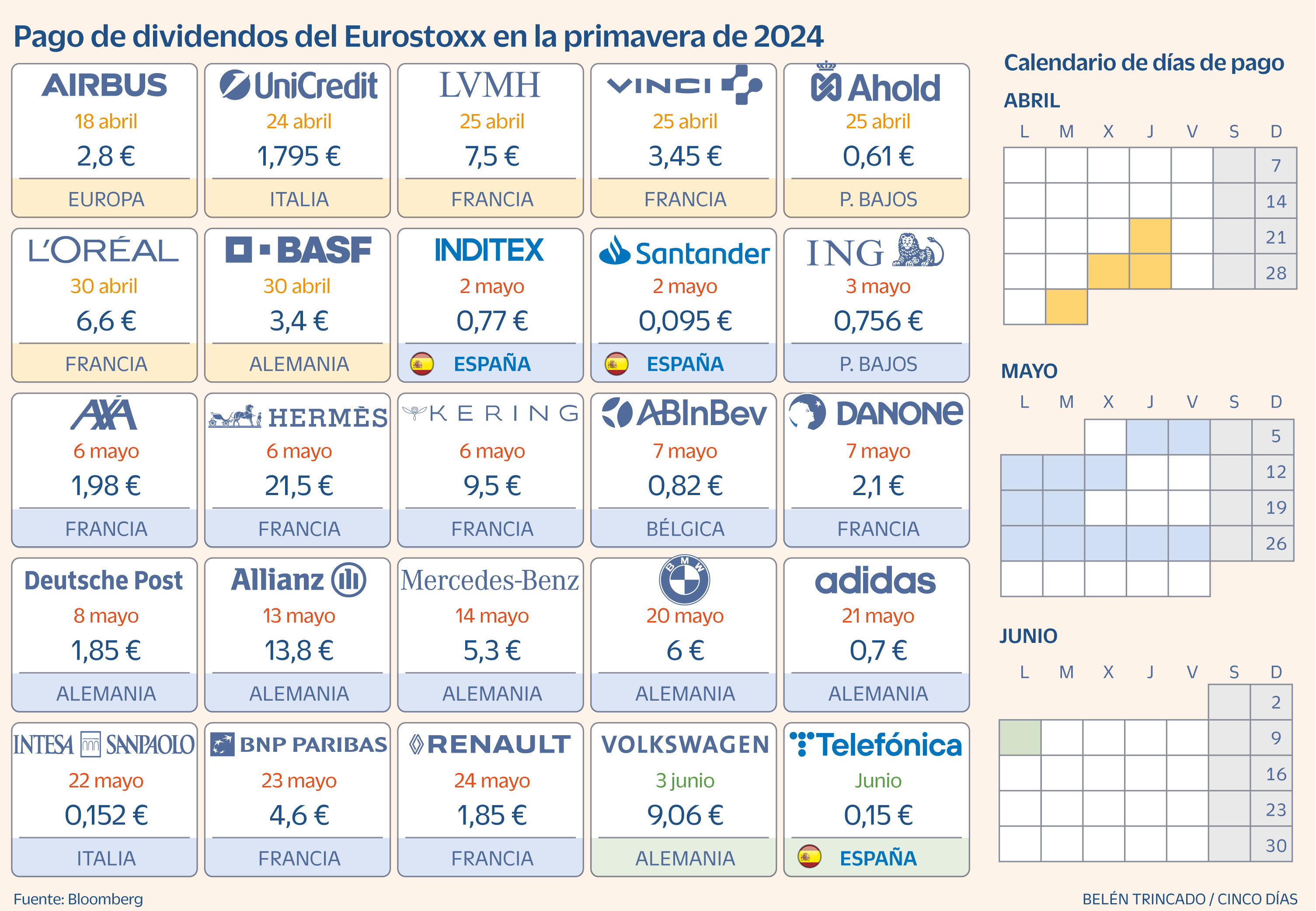Temporada alta de dividendos europeos: 70.000 millones de euros hasta junio