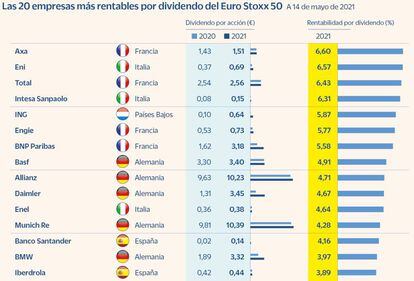 Las 20 empresas más rentables por dividendo del Euro Stoxx 50