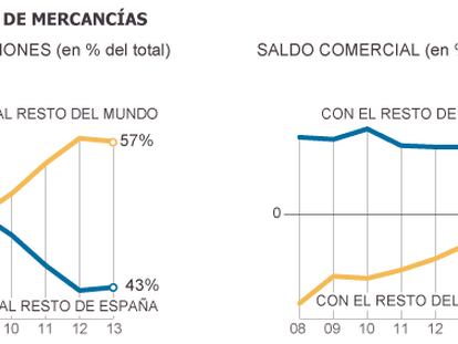 La salida de la UE dispara el coste económico de la independencia