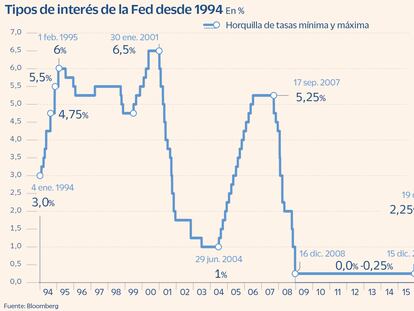 Tipos de interés de la Fed desde 1994
