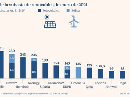 Capital Energy se alía con Sabadell para financiar renovables por 50 megavatios