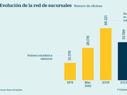 Evolución de la red de oficinas bancarias