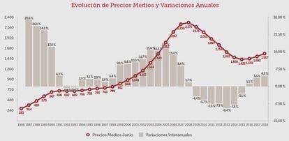 Evolución de precios medios y variaciones anuales.