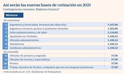 Bases de cotización para 2020