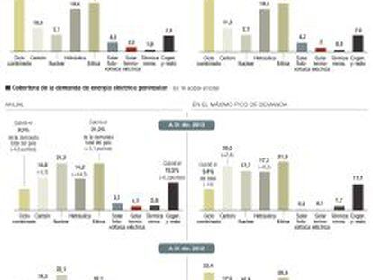 Aportación récord de las renovables en 2013